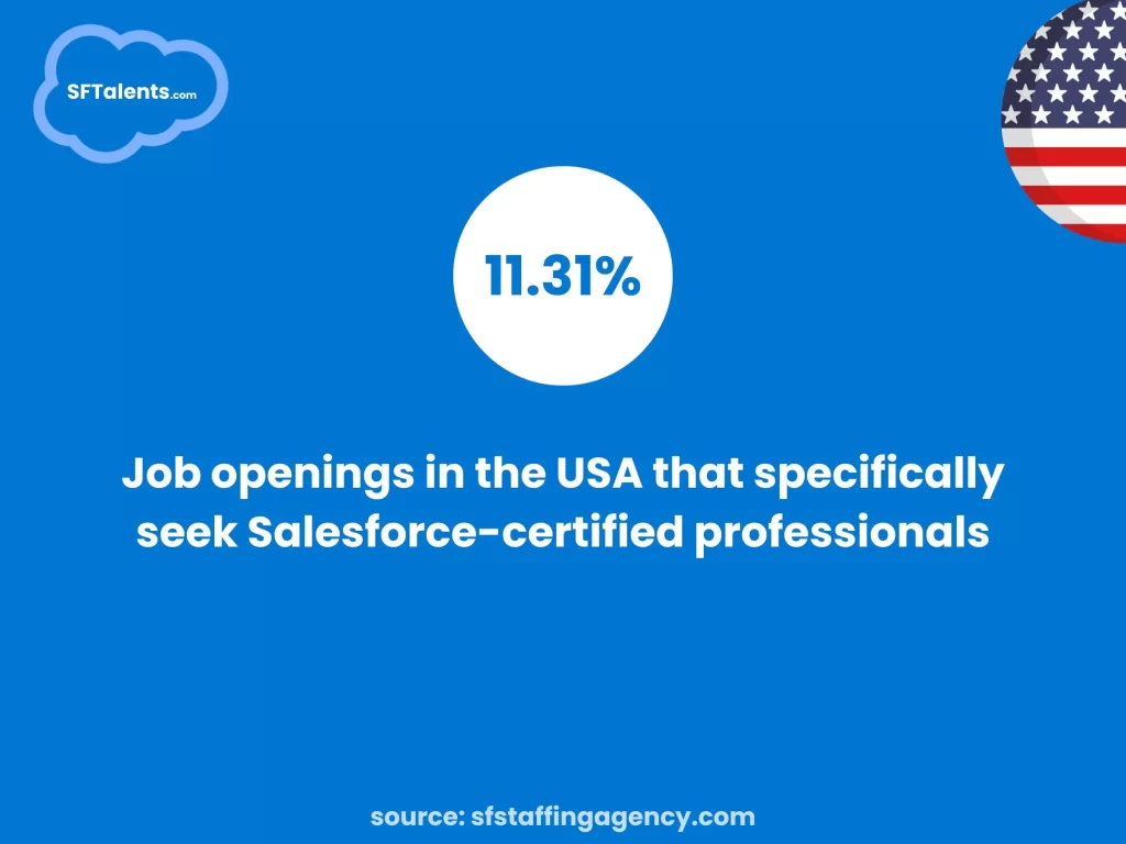 Job Openings Percentage in USA that require Cerified Salesforce Consultants - SF Talents