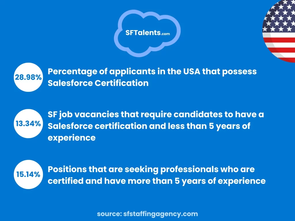 Salesforce Consultants in the USA: Percentage that Hold Salesforce Certification